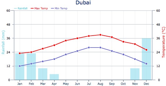 Dubai Weather Chart