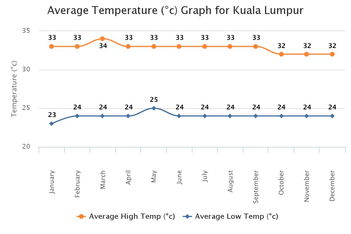 Malaysia Weather Chart
