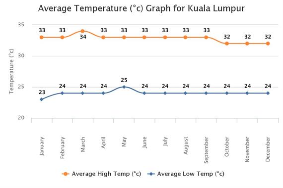 Malaysia Weather Chart