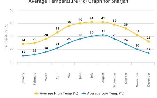 Sharjah Weather Chart