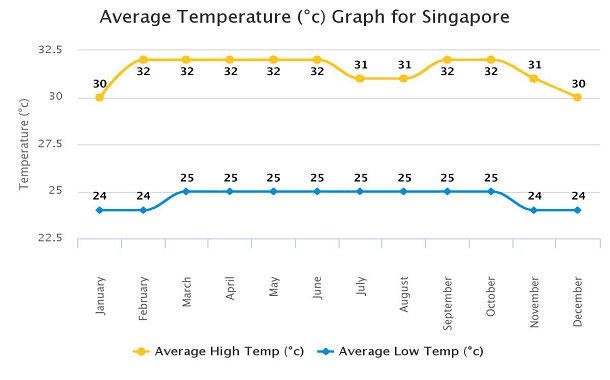 singapore weather